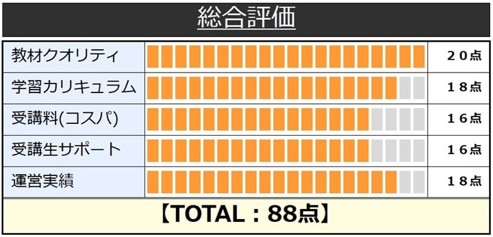 フォーサイトのマンション管理士／管理業務主任者講座の総合評価