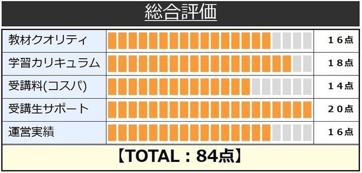 TACのマンション管理士／管理業務主任者講座の総合評価