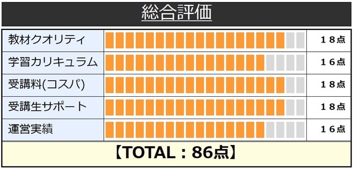 ユーキャンのマンション管理士／管理業務主任者講座の総合評価